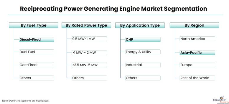 Reciprocating-Power-Generating-Engine-Market-Segmentation